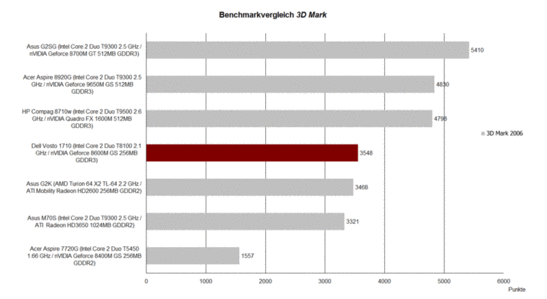 Prueba 3DMark