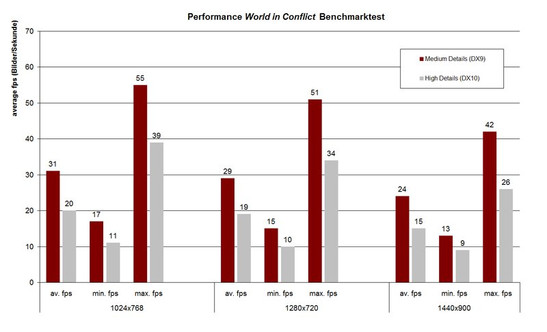 Benchmarks World in Conflict
