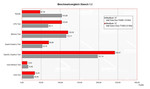 Apple MacBook 13" comparación de benchmark