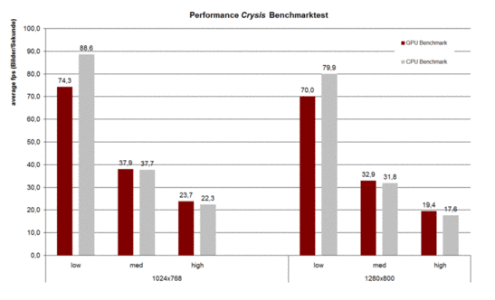 Benchmarks Crysis