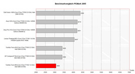 Comparativa de pruebas PC Mark 2005