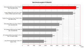 Comparativa de pruebas PCMark