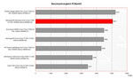 Comparativa de pruebas PCMark