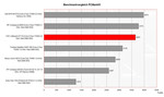 FSC S7110 Benchmarkvergleich