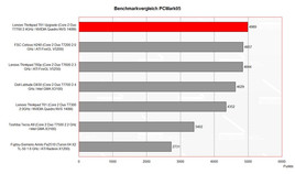 Benchmark Comparison PCMark