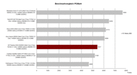 Comparativa de pruebas PC Mark