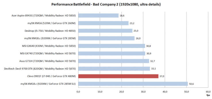 Comparación de rendimiento: Battlefield Bad Company 2