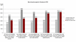 Comparativa de pruebas Cinebench R10