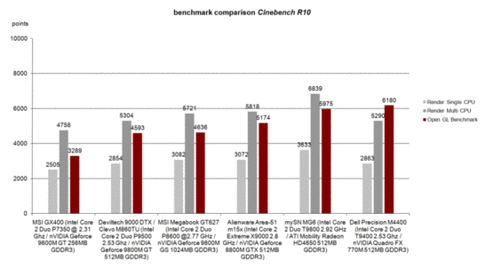 Cinebench R10