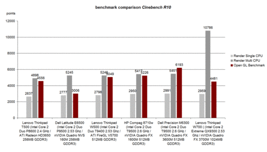 Cinebench R10 Benchmarktest