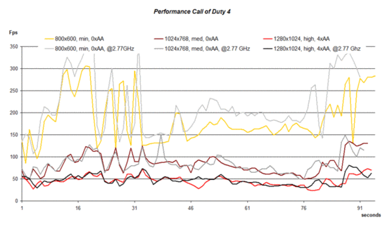 Performance Cod 4