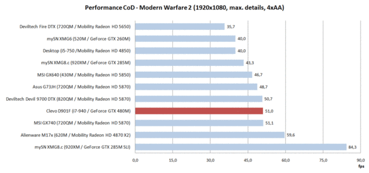 Rendimiento CoD-MW2