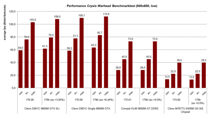 Rendimiento Crysis Warhead GPU benchmark (800x600 bajo, campo aereo)