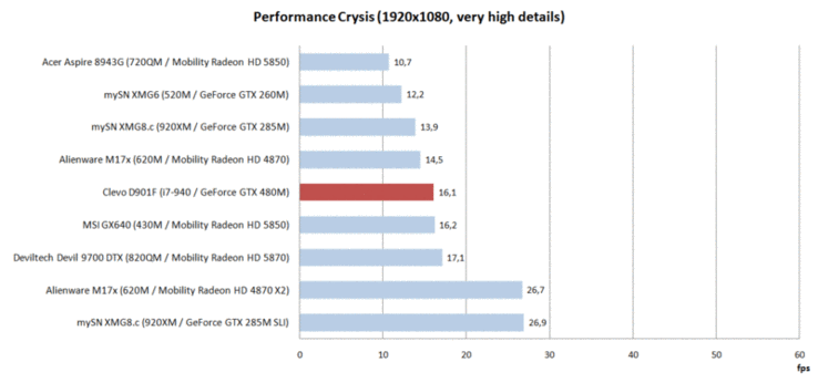 Comparación de rendimiento: Crysis
