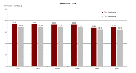 Performance Crysis GPU/CPU Benchmark