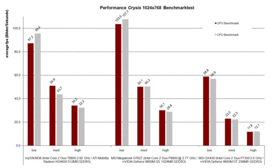 Comparative benchmark test Crysis