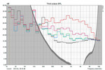 Distribución de sonido: HDD murmullo a 120 Hz claramente visible; gris/negro - apagado; azúl - inactivo - 31.2 dB / 1.65 sones; verde - HDD - 31.8 dB; magenta - carga 1 - 35.6 dB; rojo - carga completa- 41.5 dB / 4.2 sones