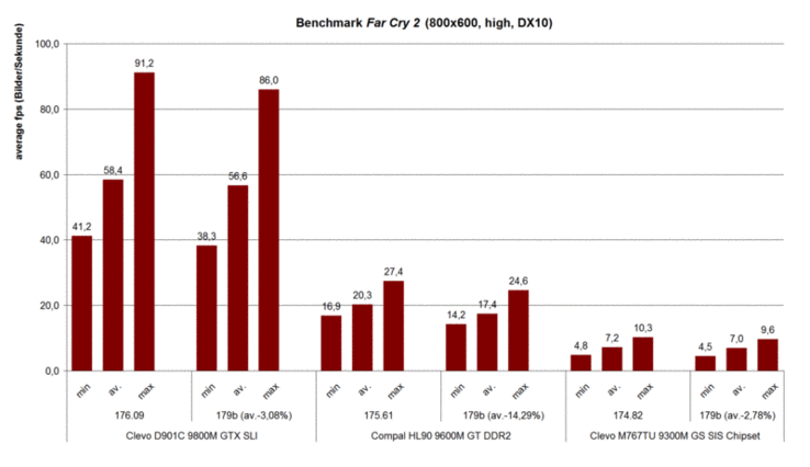 Benchmark Far Cry 2 (800x600, high, DX10)