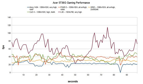 Gaming Performance Acer 5739G