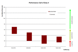 Performance Call Of Duty 4