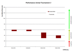 Performance Unreal Tournament 3