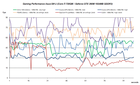 Rendimiento en juegos del Asus G60J