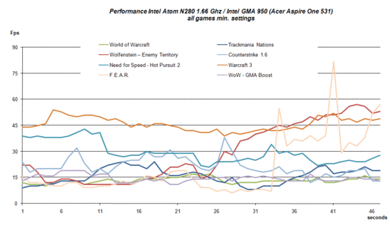 Gaming Performance Atom N280/GMA 950