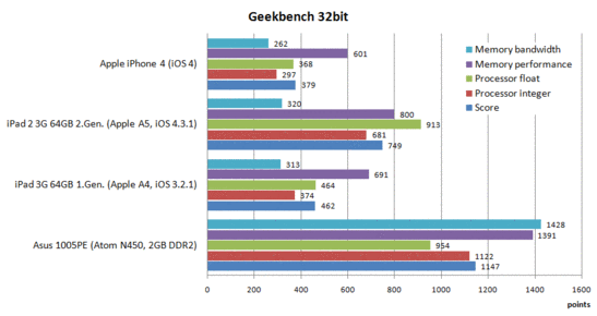 Geekbench in comparison