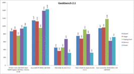 Geekbench en comparación