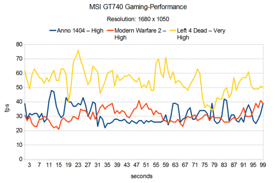 Rendimiento en los juegos del MSI GT740