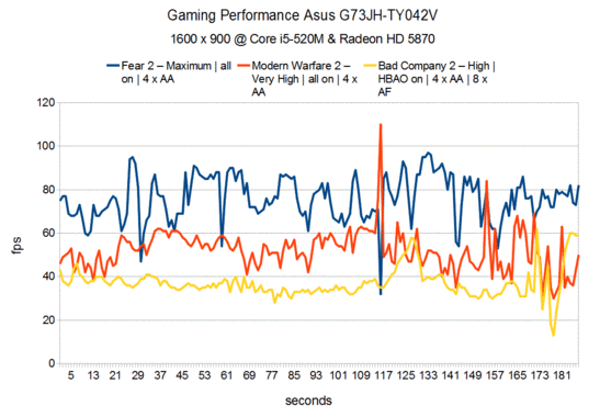 Rendimiento de Juegos del Asus G73JH-TY042V