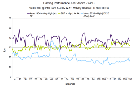 Rendimiento en los juegos del Acer Aspire 7745G