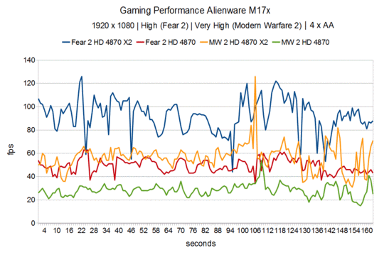 Rendimiento del Alienware M17x en los juegos