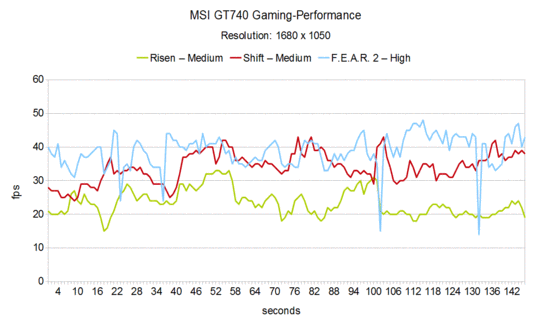 Rendimiento en los juegos del MSI GT740