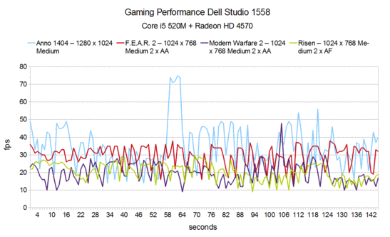 Rendimiento en los juegos del Dell Studio 1558 (HD4570)