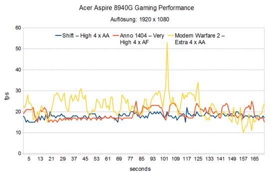 Rendimiento con juegos del Acer Aspire 8940G