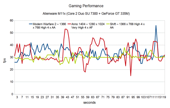 Rendimiento en los juegos del Alienware M11x