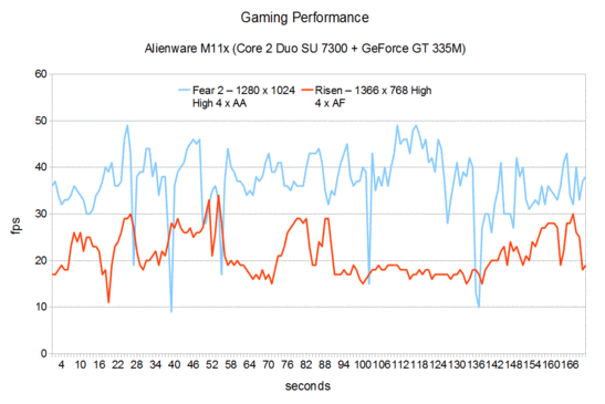 Gaming Performance 2 Alienware M11x