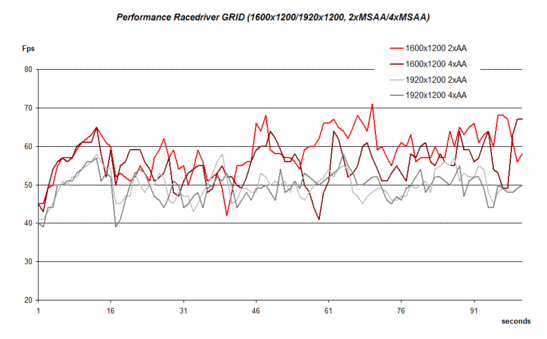 Rendimiento con Racedriver GRID