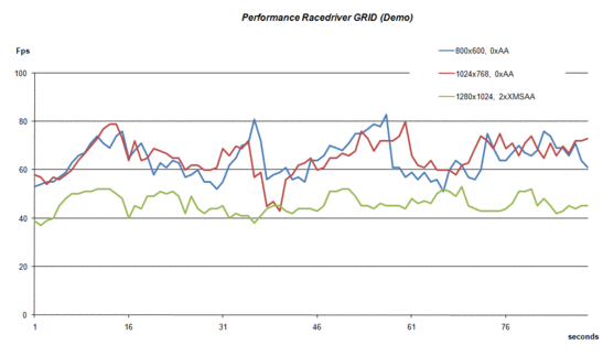 Performance GRID