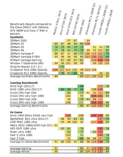 Resultados de benchmarks de la competencia en comparación a GTX 480M (100%).