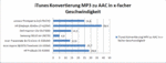 Conversión comparativa de itunes