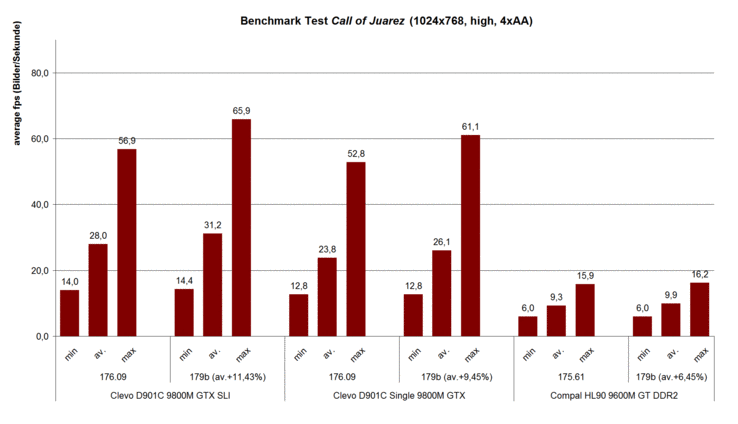 Prueba benchmark Call of Juarez (1024x768, high, 4xAA)