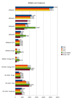 Comparación 3DMark y Cinebench