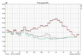 Campo de frecuencia del ventilador en el MBP 15 apagado, ocioso, carga de trabajo total