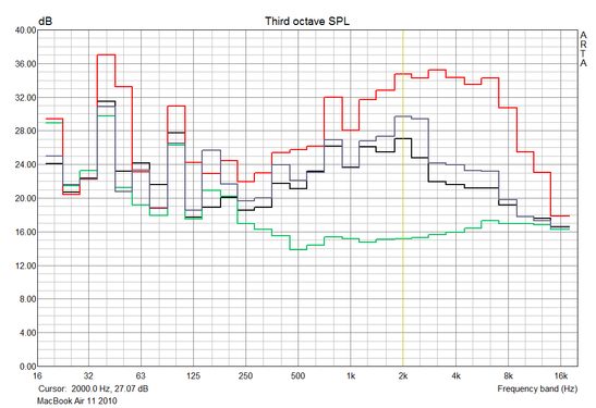 Diagrama de frecuencia del ruido del sistema del MB Air de 11 pulgadas. 2000rpm - verde, apenas perceptible; carga normal - negro y azul; 6000 rpm - rojo – carga máxima