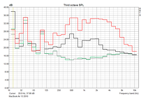 Características de sonido del ventilador integrado: verde - 2000rpm - 28,6dB; rojo - 6500rpm - 44,6dB