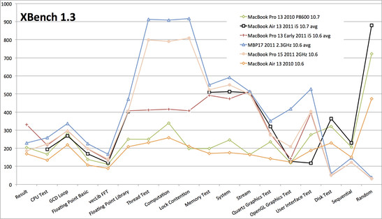 XBench 1.3 comparación con MacBooks de 2010 y 2011.