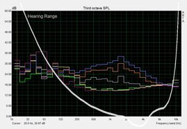 Campo de frecuencia del ventilador en el MBP 13 apagado, ocioso, carga de trabajo total (no extrema39-41 dB(A))