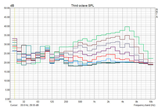 Características de ruido MacBook Pro 2013: negro: inactivo, verde oscuro 2500 rpm, azul: 3000 rpm, rojo: 3500 rpm, morado: 4000 rpm, gris: 4500 rpm, marrón: 5000 rpm, verde: 6000 rpm